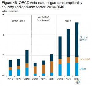 Source: EIA Natural Gas Forecast