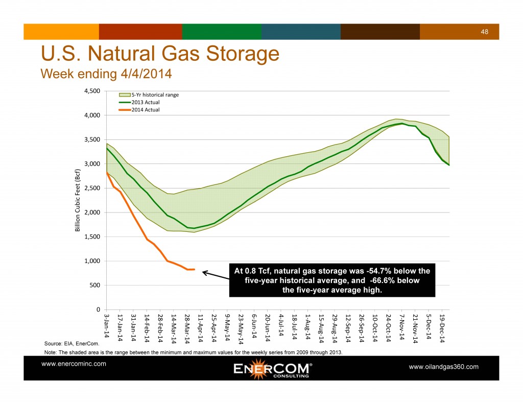 natgas storage