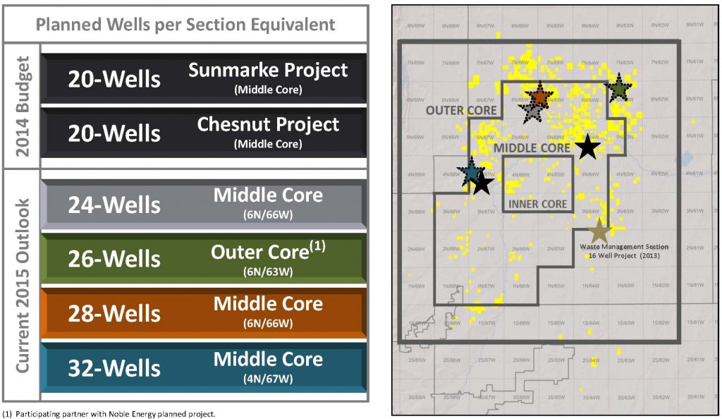 Source: PDCE Analyst Day Presentation