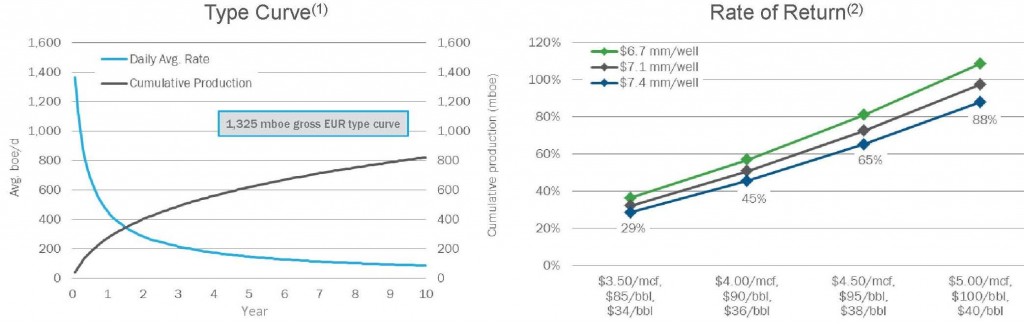 Source: CHK 2014 Analyst Day Presentation