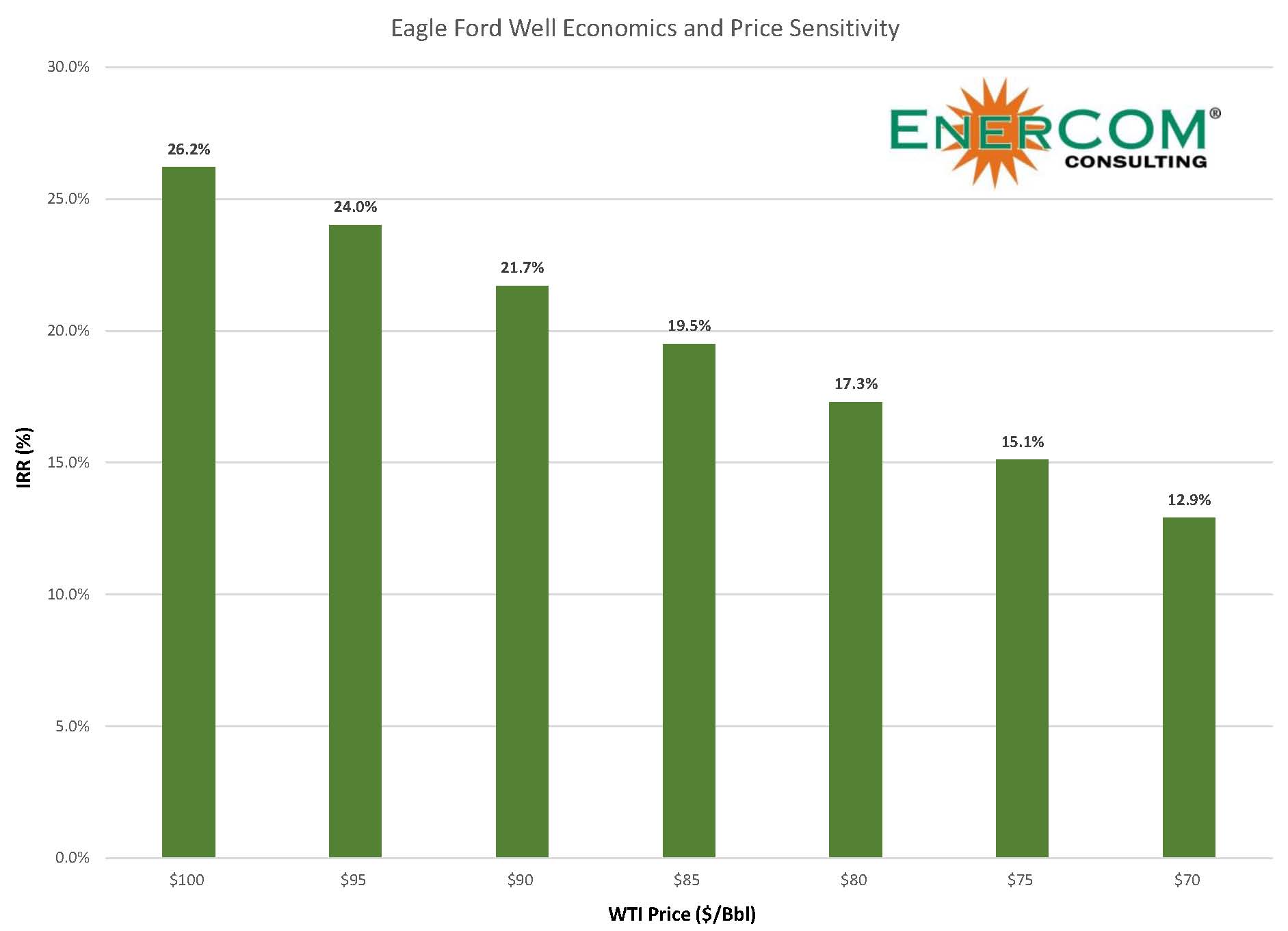 Eagle ford well economics #7