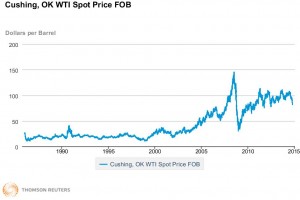 WTI Chart 1980-2014 Oil & Gas 360