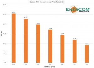 Bakken Well Economics