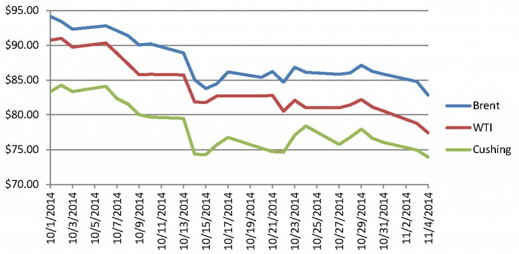 oil-spot-prices