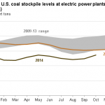 Coal