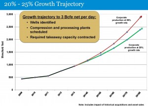 Range Resources Growth