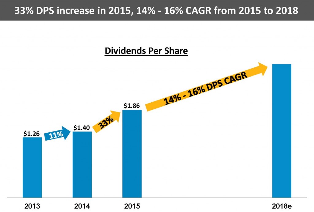 Enbridge Announces Plans to Increase Dividends