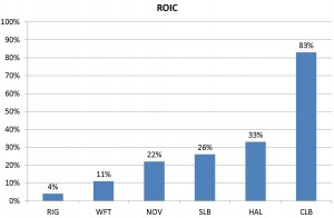 Core Lab Return on Invested Capital - Oil Gas 360