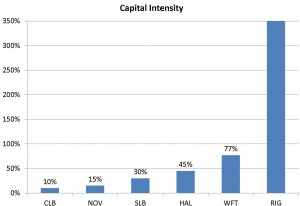 Core Laboratories Capital Intensity Graph - Oil Gas 360