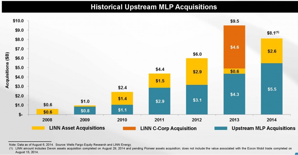 Source: LINN 01/15 Presentation