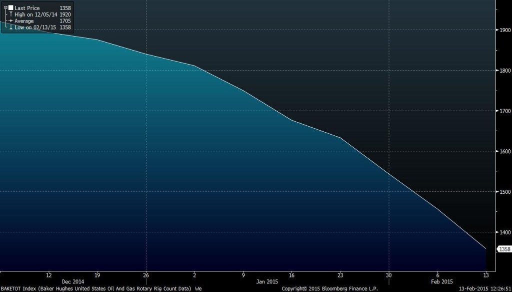 Rig Count Down for Tenth Straight Week - Oil & Gas 360