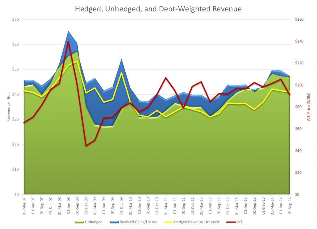 Hedged 