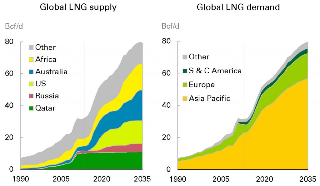 Source: BP 2035 Energy Outlook