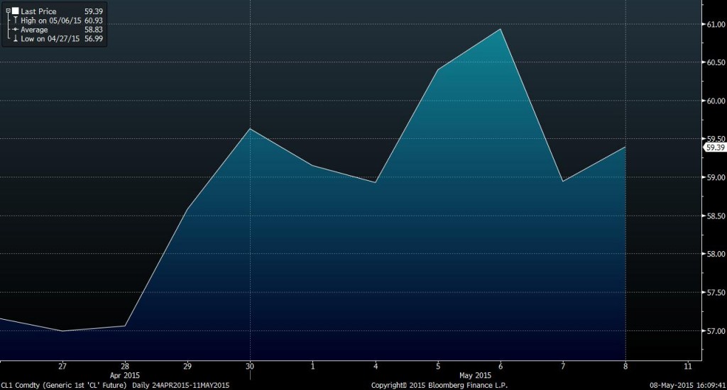 Source: Bloomberg WTI Pricing Since April 24, 2015