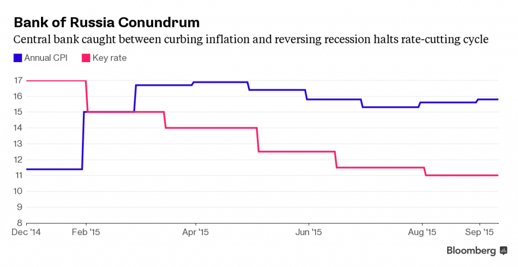 Bloomberg Russian Rates and Inflation