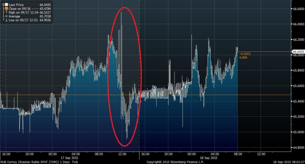 RUB Curncy (Russian Ruble SPOT ( 2015-09-18 08-01-05