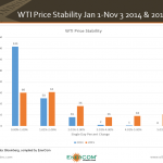 WTI, OPEC