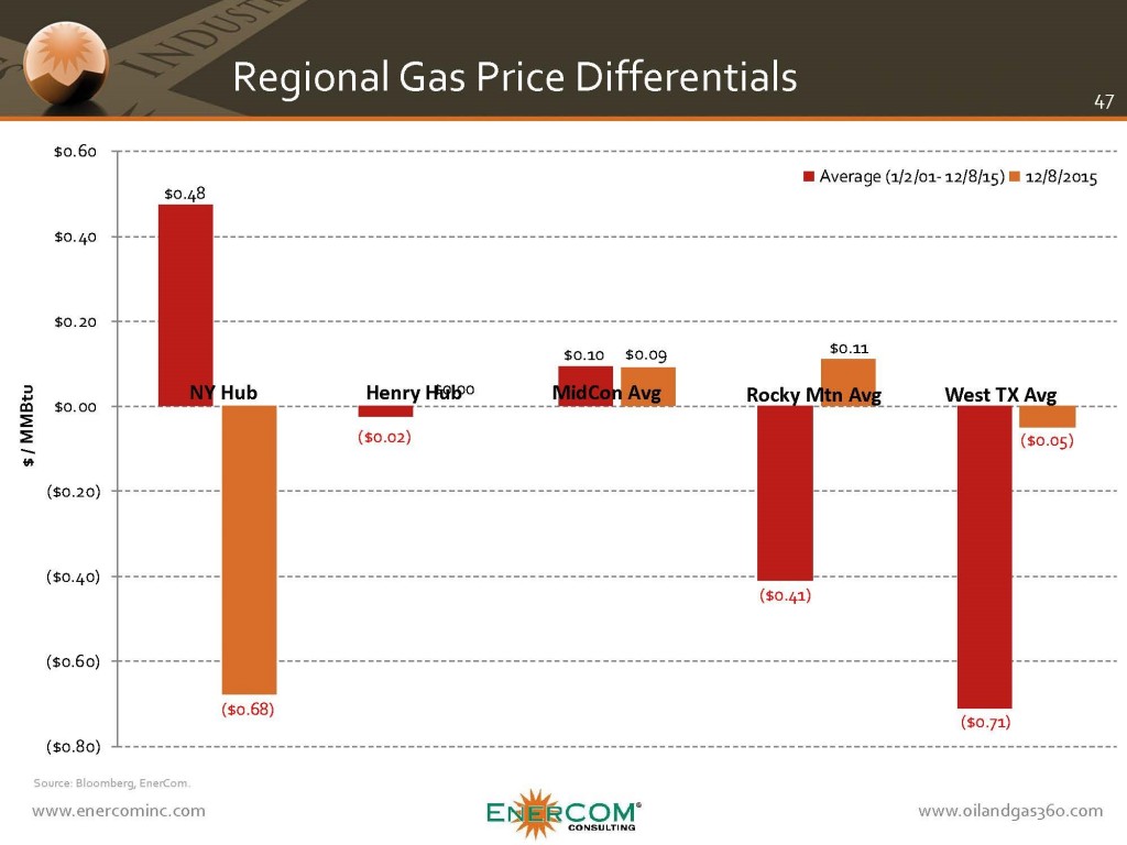 gas-differentials