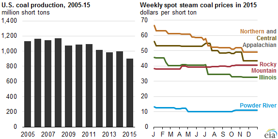 coal production 2015 - Oil & Gas 360