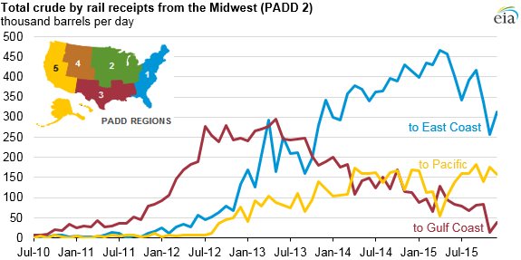 EIA Crude by Rail