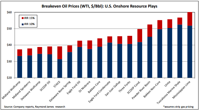 WTI  The CORE