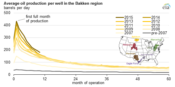 bakken