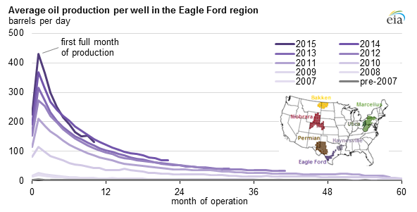 eagle ford