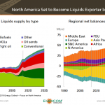 North America expected to export liquids starting 2021