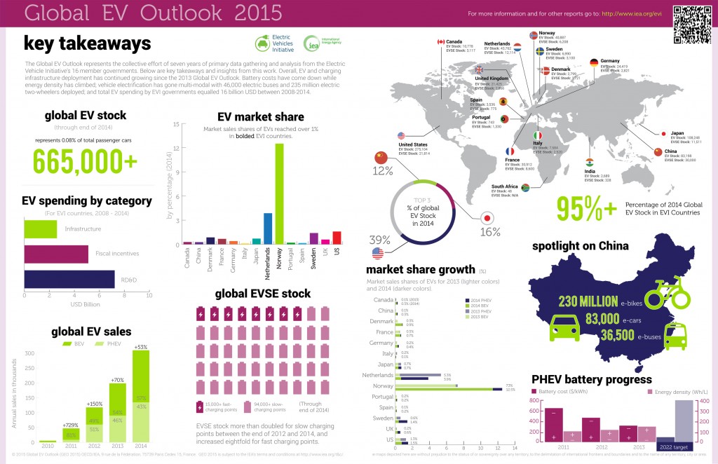 IEA Global EV Outlook 2015 Infographic