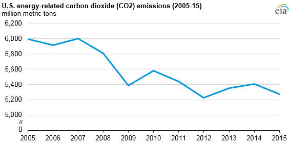 A Climate Win for Natural Gas: U.S. Carbon Dioxide Output Plummets ...