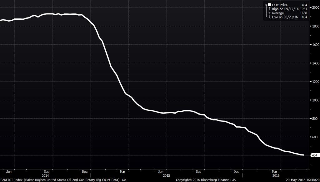 Rig Count May 20 line