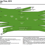 US energy production and flow