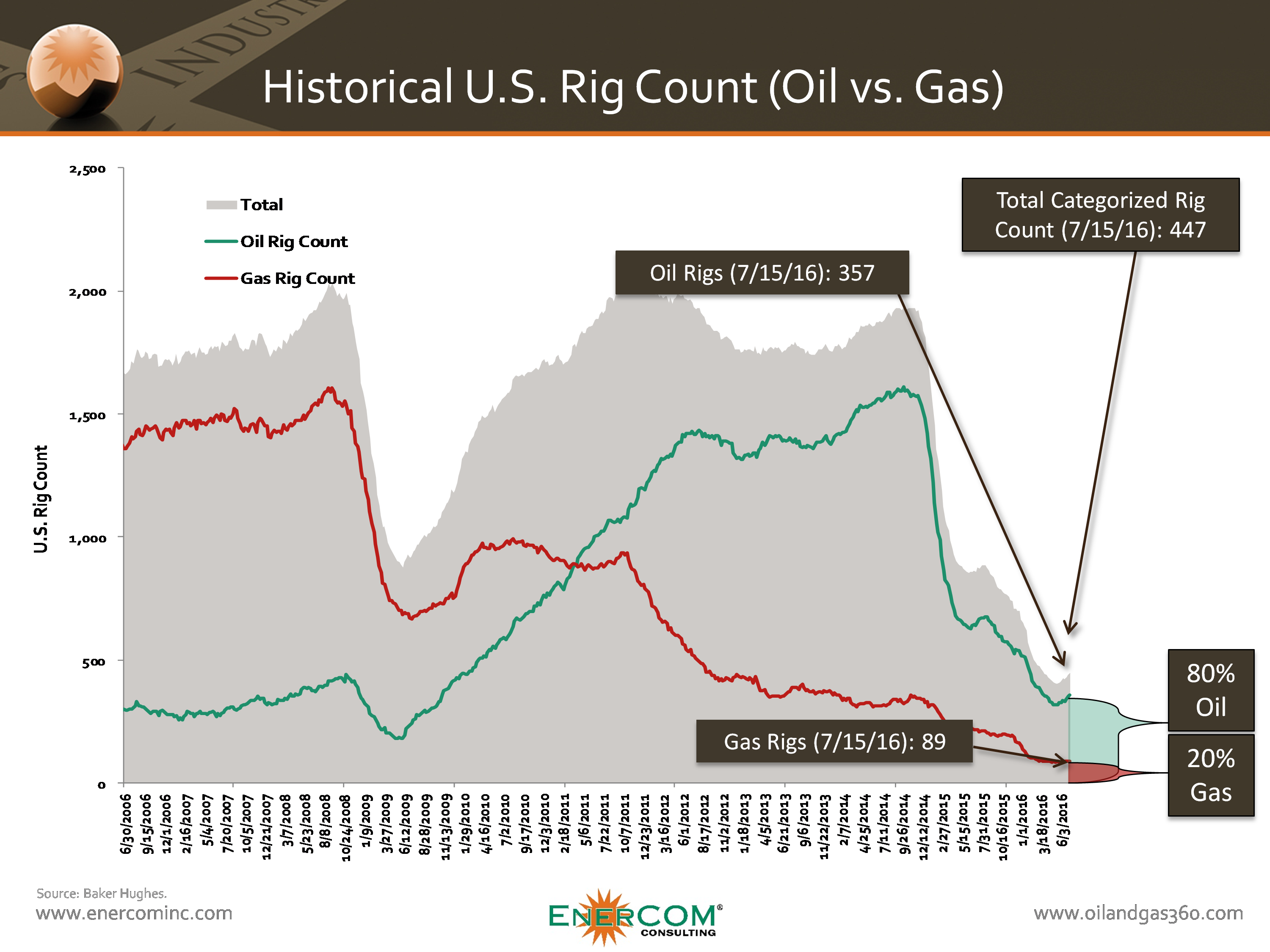 Rig Count Continues To Increase - Oil & Gas 360