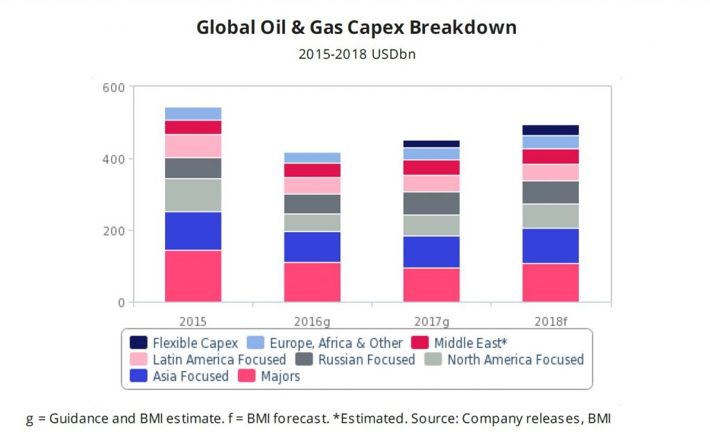Oil and Gas Capex Set to Rise for the First Time Since 2014