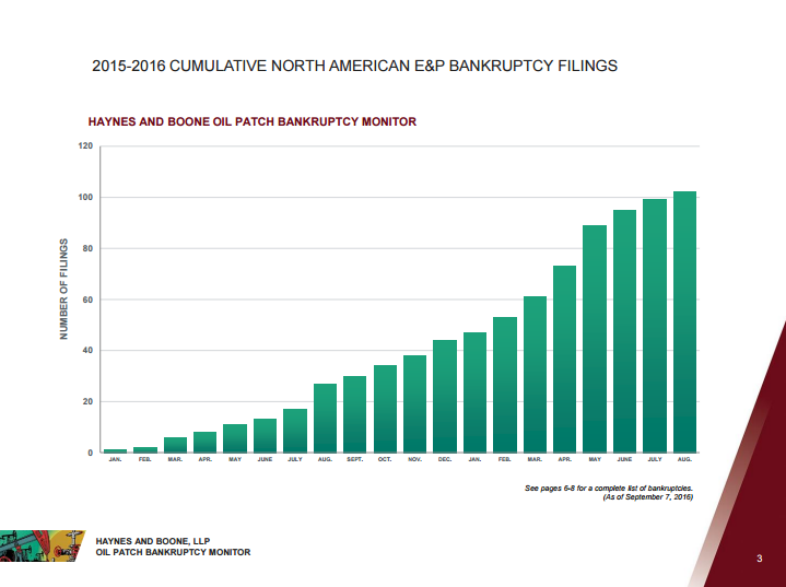 More than 100 Oil and Gas Operators have Filed for Bankruptcy as of