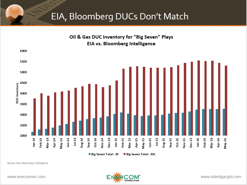 DUCs Amok? Oil And Gas 360® Examines Dueling EIA And 