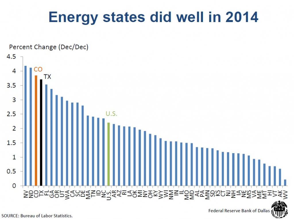 OIL: I Think We've Hit Bottom - Dallas Fed Director of Research