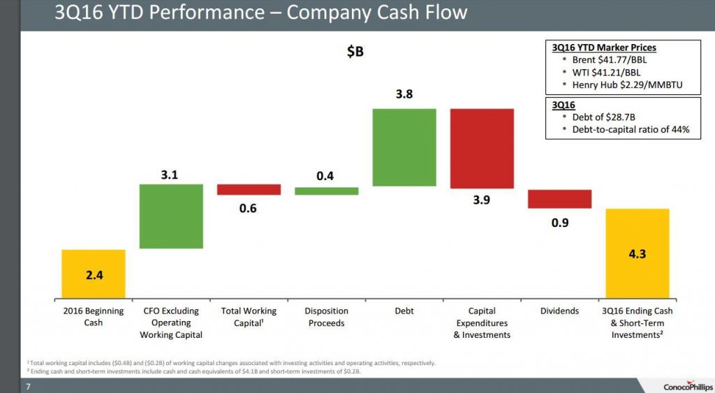 ConocoPhillips Shifting Capital into the Bakken and Eagle Ford in a Late 2016 Drilling Program