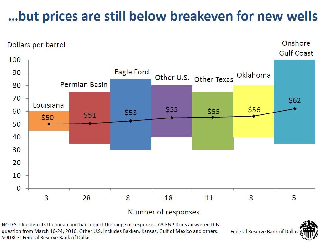 OIL: I Think We've Hit Bottom - Dallas Fed Director of Research