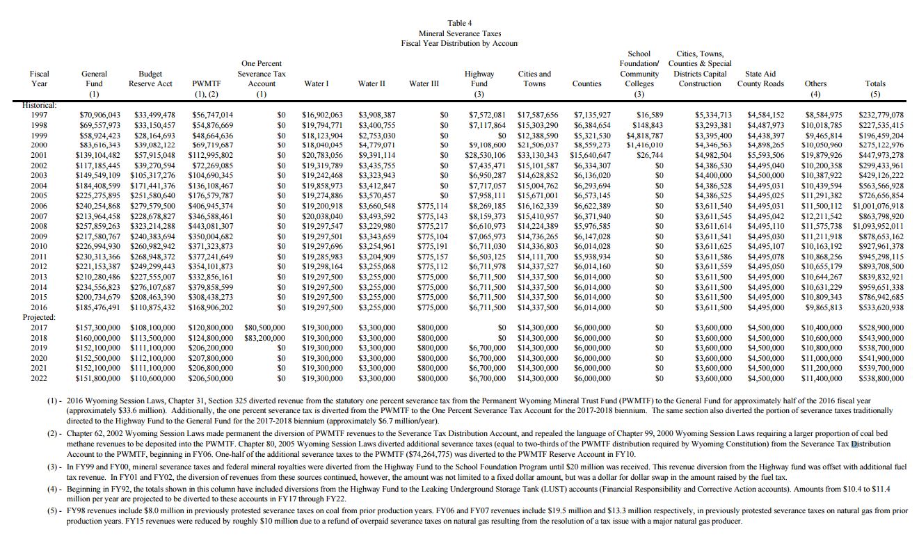 Severance Taxes Taking a Hit in Wyoming - Oil & Gas 360