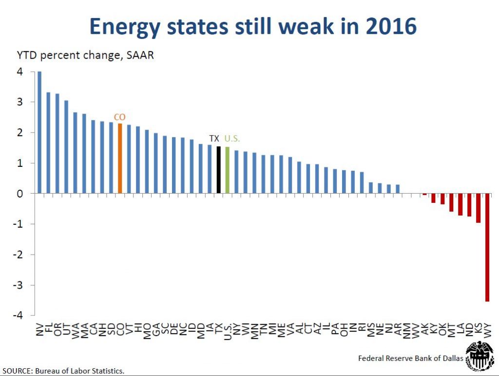 OIL: I Think We've Hit Bottom - Dallas Fed Director of Research