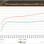 OPEC Cut Puts Market in Backwardation for First Time in Two Years