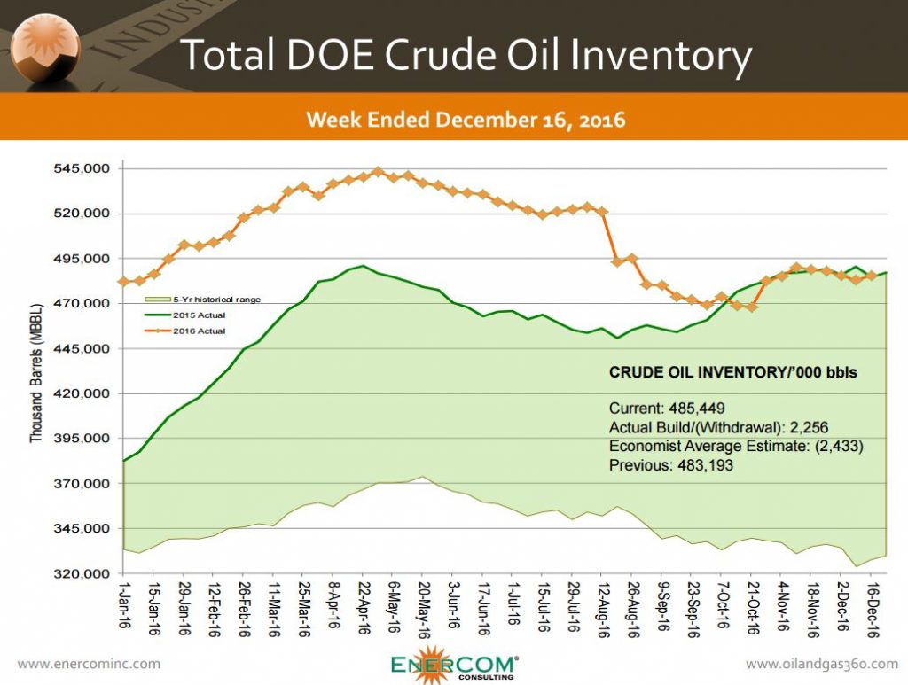 Surprise Crude Build Pressures Oil Prices Today