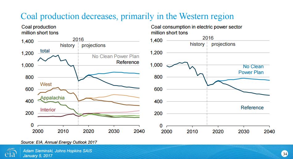 eia-coal-production-Energy-Outlook-2017.jpg