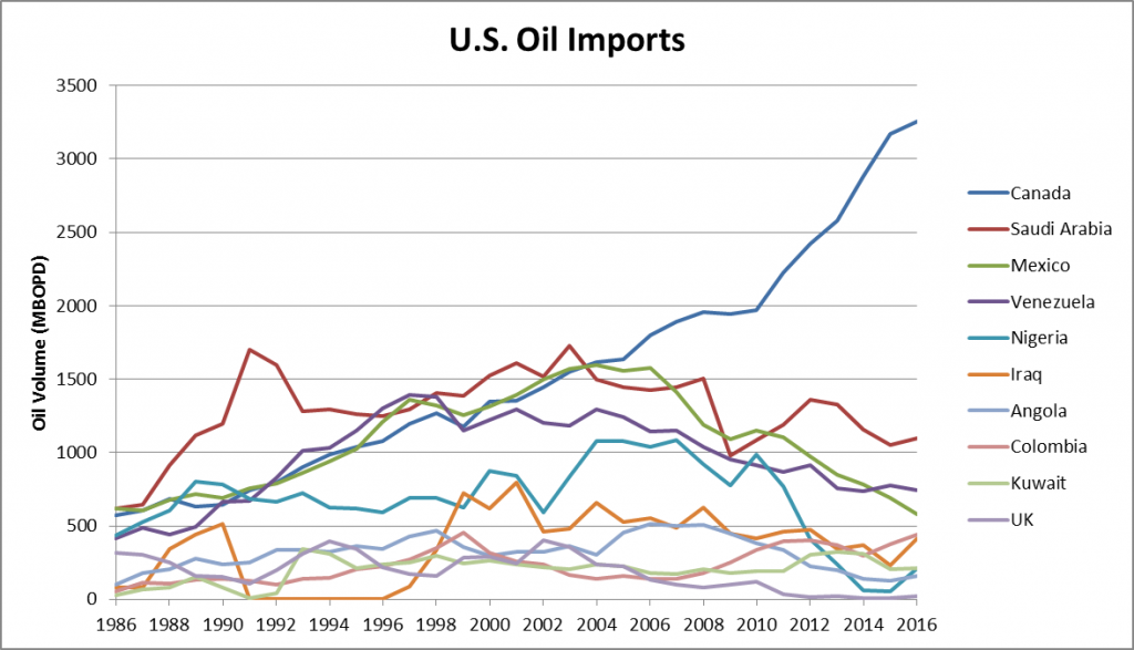 Where does Oil in the U.S. Come From? Import Sources May Surprise You ...