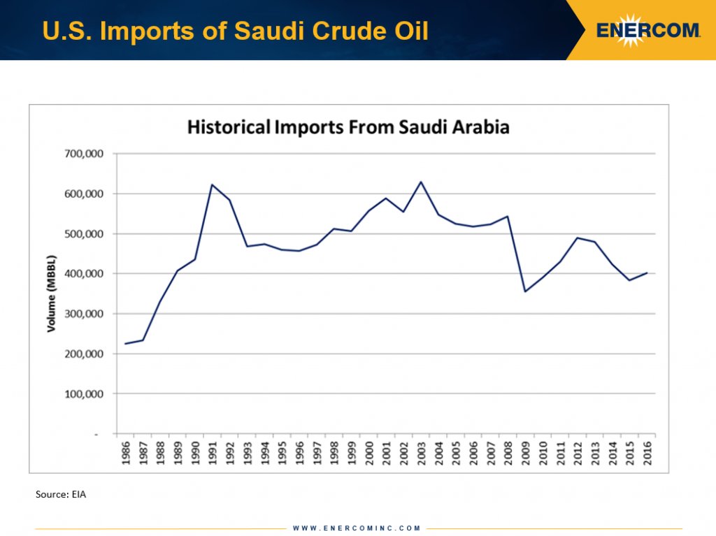 US imports of crude oil from Saudi Arabia