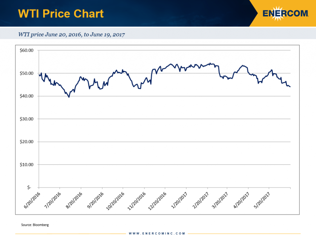 WTI crude oil prices June 2016 to June 2017