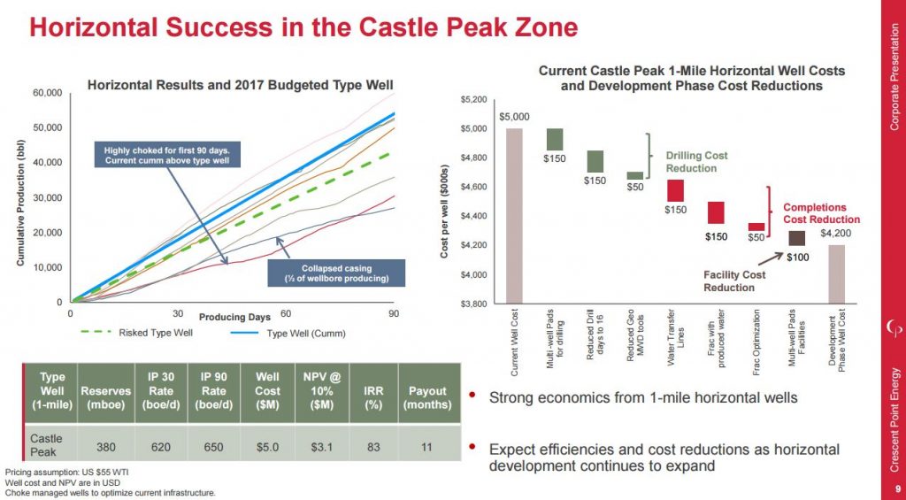 Crescent Point Renews $3.6 Billion Credit Facilities