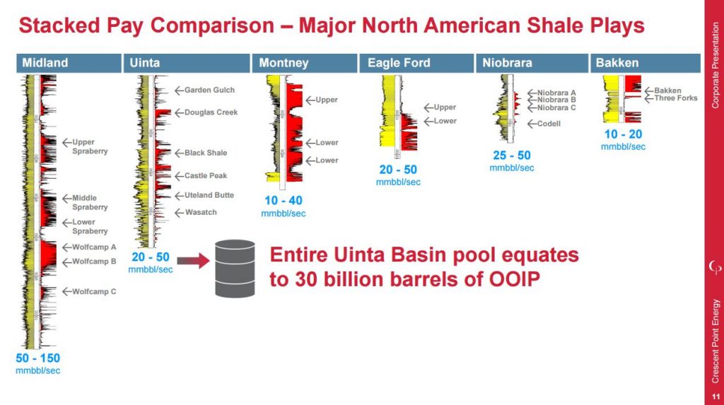 CPG likes Uinta basin horizontals