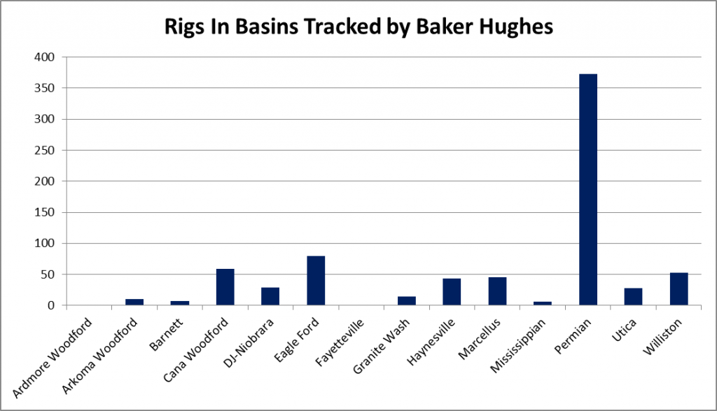 U.S. Rig Count Unchanged, Canada adds 16